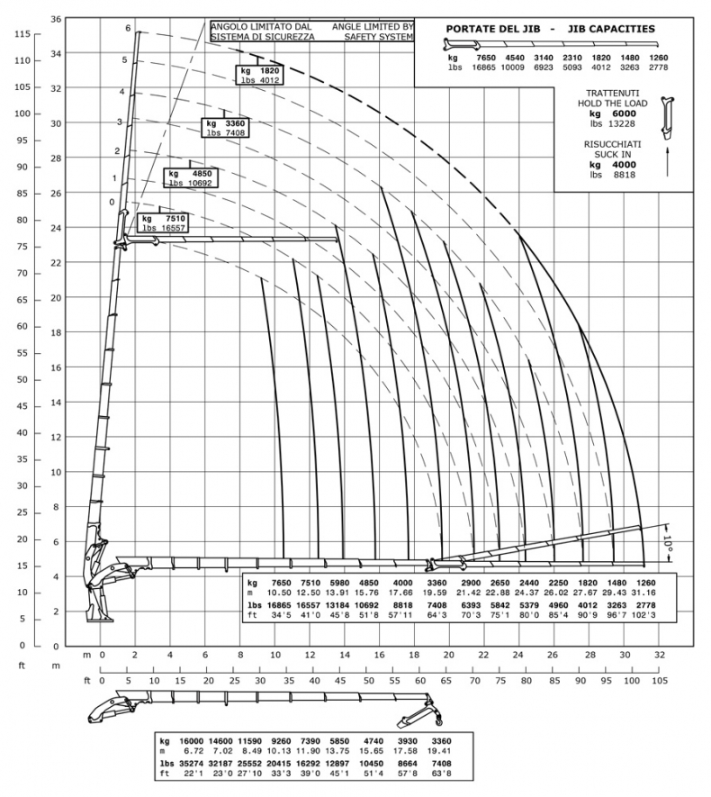 E9F206 - Diagrama de capacidades de carga