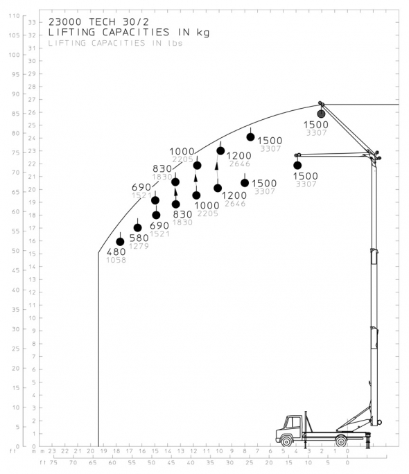 30/2 - Diagrama de capacidades de carga