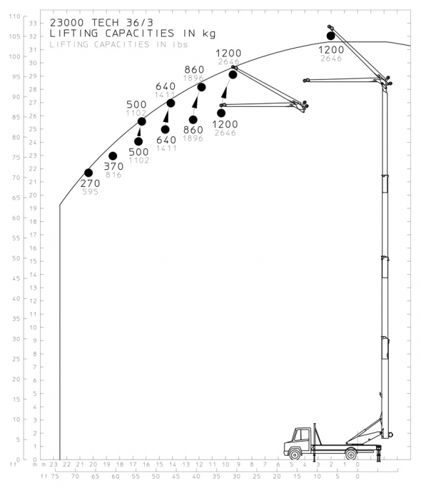 36/3 - Diagrama de capacidades de carga