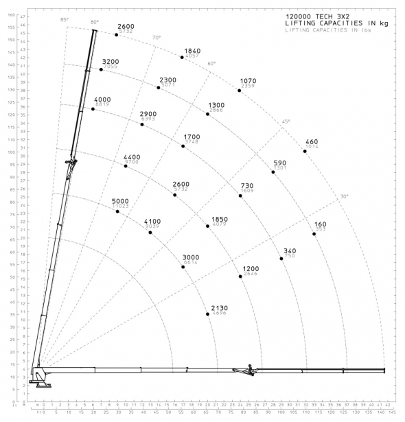 3x2 - Hubkraftdiagramm