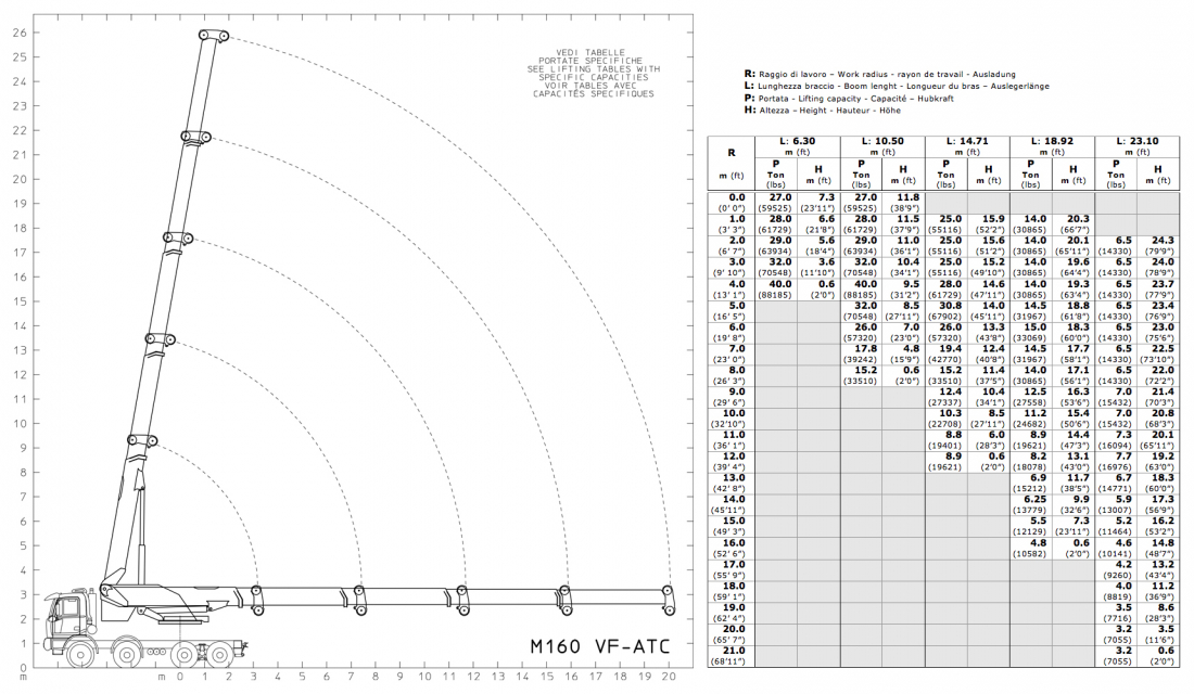M160 VF-ATC - Diagrama de capacidades de carga