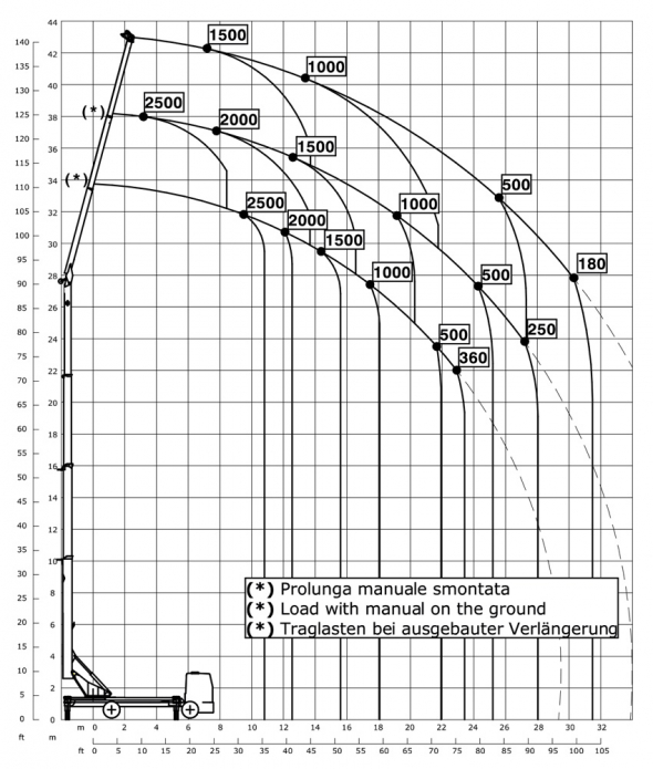 39/3 - Diagrama de capacidades de carga