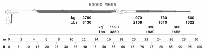 95 - Diagrama de capacidades de carga