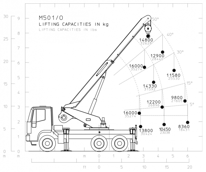 M501/O - Diagrama de capacidades de carga