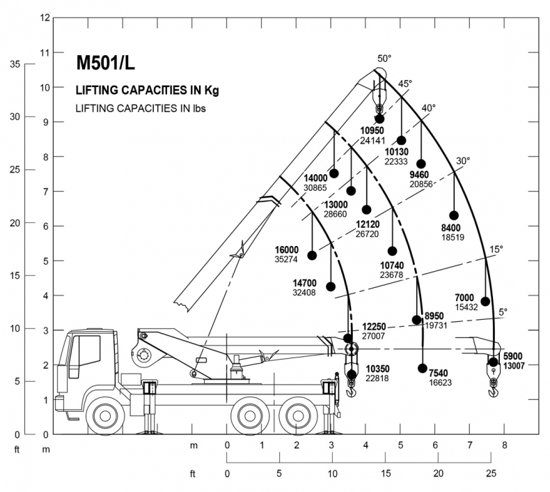 M501/L - Diagrama de capacidades de carga
