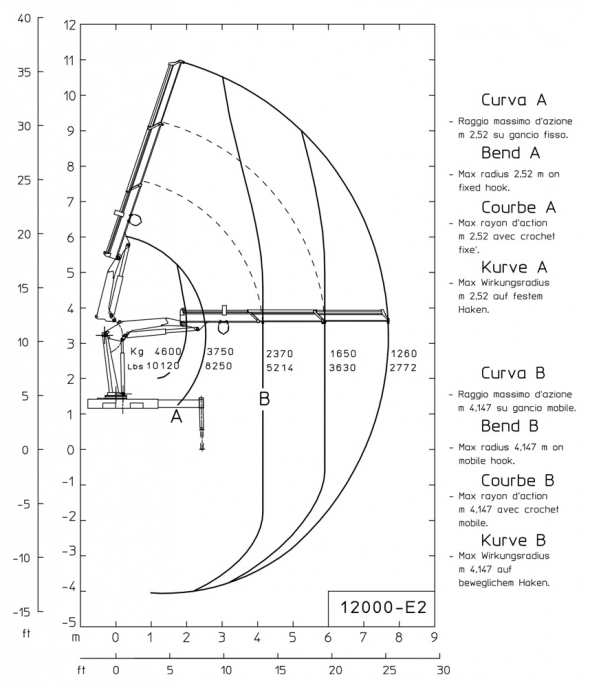 E2 - Diagrama de capacidades de carga