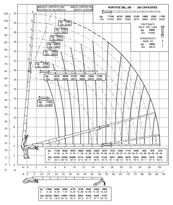 E7F186 - Diagrama de capacidades de carga